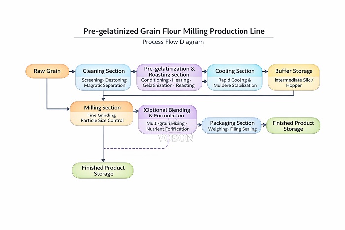 Proceso de producción de harina de cereal precocida línea